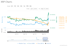 The current coinmarketcap ranking is #7, with a live market cap of $54,004,899,150 usd. Price Analysis Of Ripple Eth As On 17th May 2019