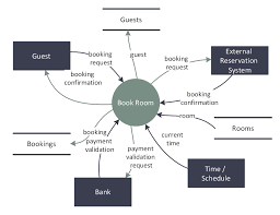 A system context diagram (scd) in engineering is a diagram that defines the boundary between the system, or part of a system, and its environment, showing the entities that interact with it. Data Flow Diagram Examples