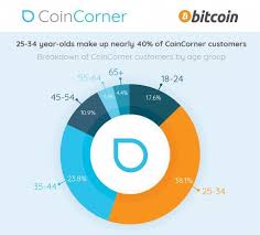 Here's a piece of good news for you: Who S Buying Bitcoin In The Uk Typically 25 34 Year Old People This Age Segment Makes Up 40 Of Coincorner S Customers Bitcoin Buy Bitcoin About Me Blog