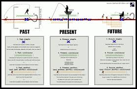 Pin On English Tenses