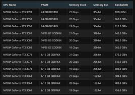 Nvidia's 3080 gpu offers once in a decade price/performance improvements: Nvidia Geforce Rtx 3080 Specs 10gb Gddr6x 2 1ghz Max Gpu Clock Tweaktown