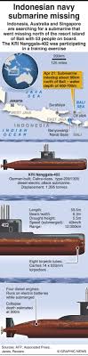 A missing indonesian navy submarine with 53 people aboard is set to run out of oxygen in three days, indonesian authorities said thursday, as rescuers continued a frantic search for the vessel. Hbm4j6swyf9g1m