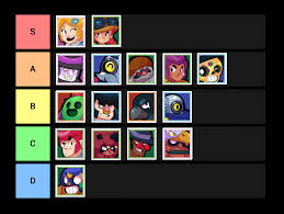Brawl stars all brawler list. Brawl Stars Tier List Post Update Brawlstars
