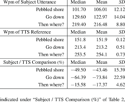 Tts59.ru has the potential to earn $0 usd in advertisement revenue per year. List Of Subject Wpm Tts Output Wpm And Percentage Difference Of Download Scientific Diagram