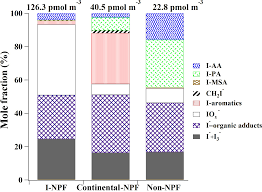 3 moles of iodine, 5 moles of gold, and 2.5 moles of potassium 1 see answer andrewhernandez29 is waiting for your help. Acp Iodine Speciation And Size Distribution In Ambient Aerosols At A Coastal New Particle Formation Hotspot In China