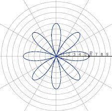 Graphs Of Polar Equations Math Art Geometric Drawing Math Projects