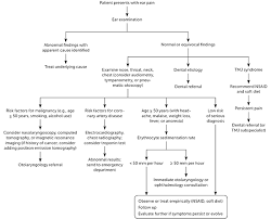 Ear Pain Diagnosing Common And Uncommon Causes American Family Physician
