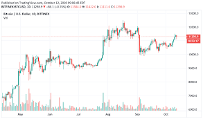 Bitcoin usd advanced cryptocurrency charts by marketwatch. Bitcoin Daily Chart Alert Bulls In Control Kitco News