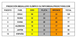 Revisa la clasificación de los países en los juegos olímpicos estados unidos es el favorito a quedarse con la mayoría de preseas en tokio 2020, donde muchos. Predicciones Olimpicas Para Tokio 2020 Espana Ganaria De 20 A 25 Medallas Las Merinadas Deportivas De Edu