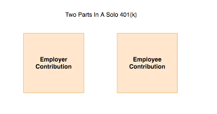 Of the retirement plans you could offer, 401(k) plans are the most popular. Fidelity Solo 401k A Step By Step Guide To Setting Up Your Self Employed Retirement Plan Financial Panther