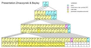 Periodic System Zmaczynski Bayley Alternative Periodic Tables Wikipedia The Free Encyclopedia Periodic Table Period System