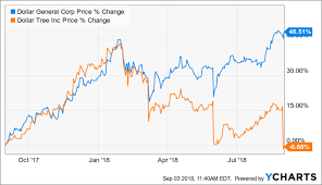Dollar General May Be Gaining Value Faster Than Its Stock Is