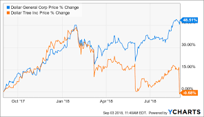 dollar general may be gaining value faster than its stock is