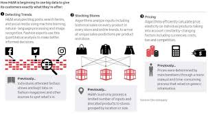 H M Is Now Using Data Analytics Data Analytics Analytics Data