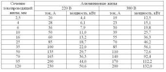 Calcularea SecÈ›iunii Transversale A Cablului De Alimentare La Putere SecÈ›iune TransversalÄƒ A Cablurilor Cum De A Alege Corect
