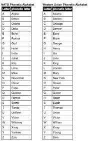 The international phonetic alphabet was created soon after the international phonetic association was established in the late 19th century. 4 Whisky Tango Foxtrot Phonetic Alphabet Phonetic Letters Alphabet