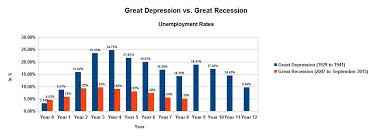 The System Is Broken Great Depression Vs Great Recession