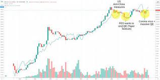 Bitcoin S2f Creator Whales Didn T Crash Price In March 2020 Bitcoin Bitcoin Price Stock Market Crash