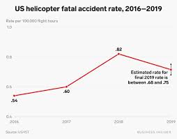 Despite A Few High Profile Incidents Helicopters Are Generally Safe To Fly As Long As Proper Safety Procedures Are Followed In 2020 Helicopter Business Insider Safety Procedures