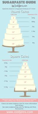How Much Sugarpaste Fondant You Need To Cover A Cake Cake Sizes Cake Servings Cake Decorating