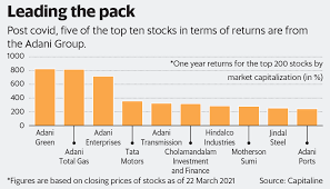 Detailed news, announcements, financial report, company information, annual report, balance sheet, profit & loss account, results and more. Adani Group Stocks Dominate Post Covid Returns League Table