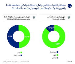 يترقب المنتخب السعودي للشباب مهمة شاقة أمام نظيره السنغالي، عند تمام الساعة السادسة مساء غدٍ الأربعاء، في ختام ربع نهائي بطولة كأس العرب تحت 20 عامًا، التي تقام. Ø§Ø³ØªØ·Ù„Ø§Ø¹ Ø±Ø£ÙŠ Ø§Ù„Ø´Ø¨Ø§Ø¨ Ø§Ù„Ø¹Ø±Ø¨ 40 Ù…Ù† Ø§Ù„Ø´Ø¨Ø§Ø¨ Ø§Ù„Ø¹Ø±Ø¨ÙŠ ÙŠØ¹ØªØ²Ù… Ø¥Ø·Ù„Ø§Ù‚ Ù…Ø´Ø±ÙˆØ¹Ø§ØªÙ‡Ù… Ø§Ù„Ø®Ø§ØµØ© Wamda