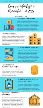 Taxa extras registrul asociatiilor si fundatiilor. Cum SÄ InfiinÈezi O AsociaÈie In 2021 Corobana Asociatii Societate Civila De Avocati