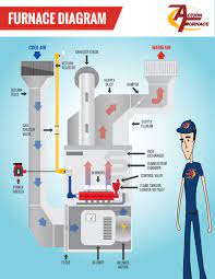 Check spelling or type a new query. How Does A Natural Gas Furnace Work Action Furnace