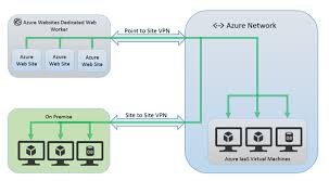 Azure App Service Gateway Required Vnet Integration Networking Azure App