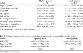 Final Height Standard Deviation Score For Rhythmic And