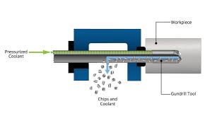 Gundrilling Machine Overview Unisig Deep Hole Drilling