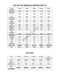 Salary Of Doctors In Pakistan Authentic Fully Updated