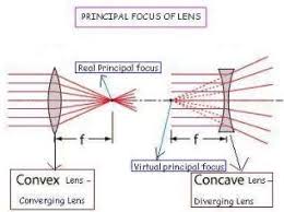 Score high with coolgyan and secure top rank in your exams. Determination Of The Focal Length Of A Convex Lens
