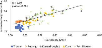 Panel name approaches to port dickson. Sub Annual Fluorescence Measurements Of Coral Skeleton Relationship Between Skeletal Luminescence And Terrestrial Humic Like Substances Springerlink