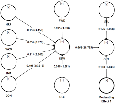 Nurturing Employee Engagement at Workplace and Organizational Innovation in  Time of Crisis With Moderating Effect of Servant Leadership - Ali Falah  Dalain, 2023