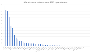 how every conference has fared in march madness since 1985