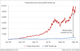 Page Industries Has Beaten The Smallcap Index By 15x Chart