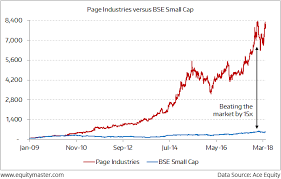 page industries has beaten the smallcap index by 15x chart