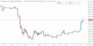 bitcoin paper stabilization bitcoin price graph aud