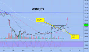 Xmrusd Monero Price Chart Tradingview