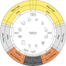 Yugas Ages Based On Sri Yukteswar Png 2298 2300 Via Http Bit Ly Epinner Kali Yuga Satya Yuga Cosmology