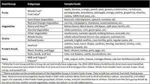 But is a liquid breakfast the right way to go? Back To Basics All About Myplate Food Groups Usda