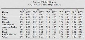 Asvab Standard Scores Chart Www Prosvsgijoes Org