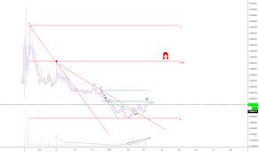 Macd is above zero supporting the bullish move. Cos Long Bullish C Fork Altcointalk Guru Kriptovalyutnaya Citadel