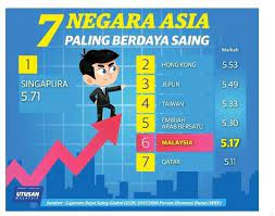 Useful, efficient berdaya membiak → a. 7 Negara Asia Paling Berdaya Saing Diagram Quizlet