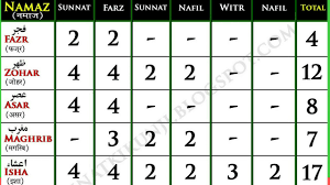 Namaz Rakats Chart Related Keywords Suggestions Namaz