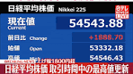 日テレnews - #tiktokでニュース - 日経平均株価が1900円超の ...