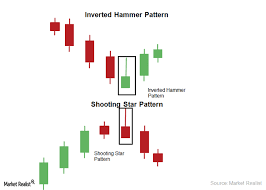 stock chart analysis stock trading strategies shooting