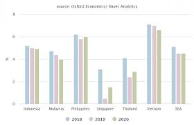 Gdp/cap growth, 5 years (%). Southeast Asia S Gdp Growth To Remain At 4 5 Per Cent In 2020