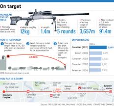 A kilometer is = 0.621371192 miles. Canadian Sniper In Iraq Sets World Record With 3 5km Kill Shot United States News Top Stories The Straits Times